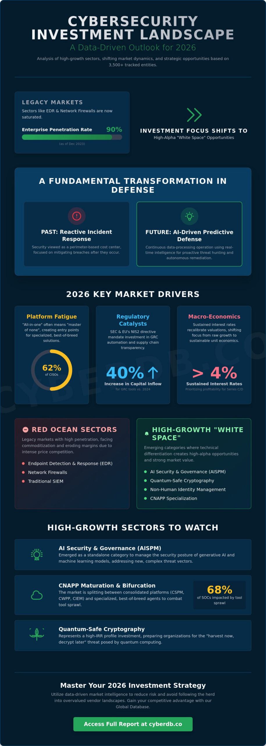 Cybersecurity Investment Sectors: Strategic Market Analysis for 2026