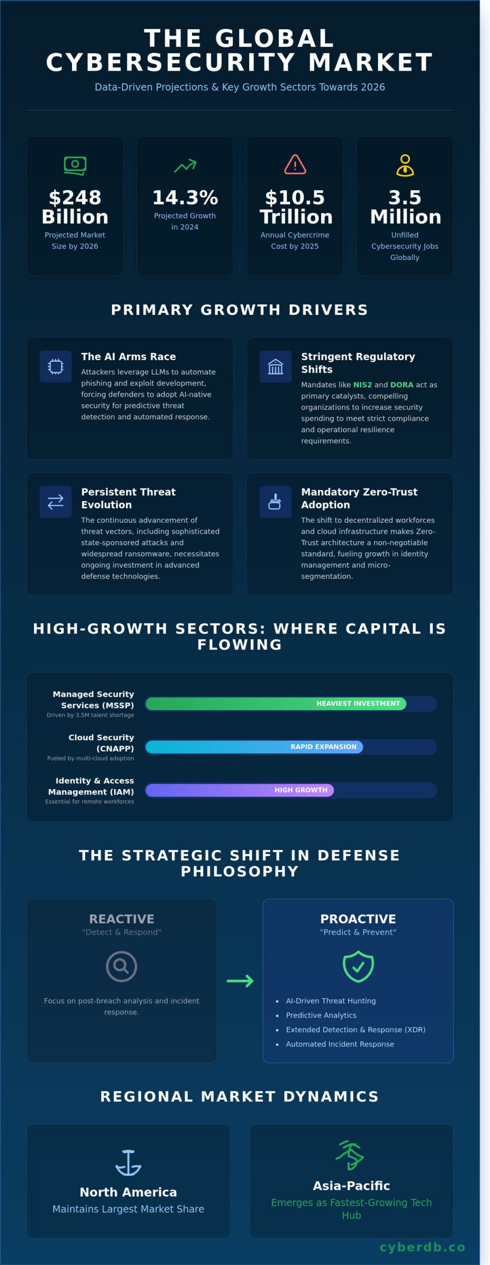 Cybersecurity Market Size 2026: Global Analysis, Growth Drivers, and Vendor Landscape