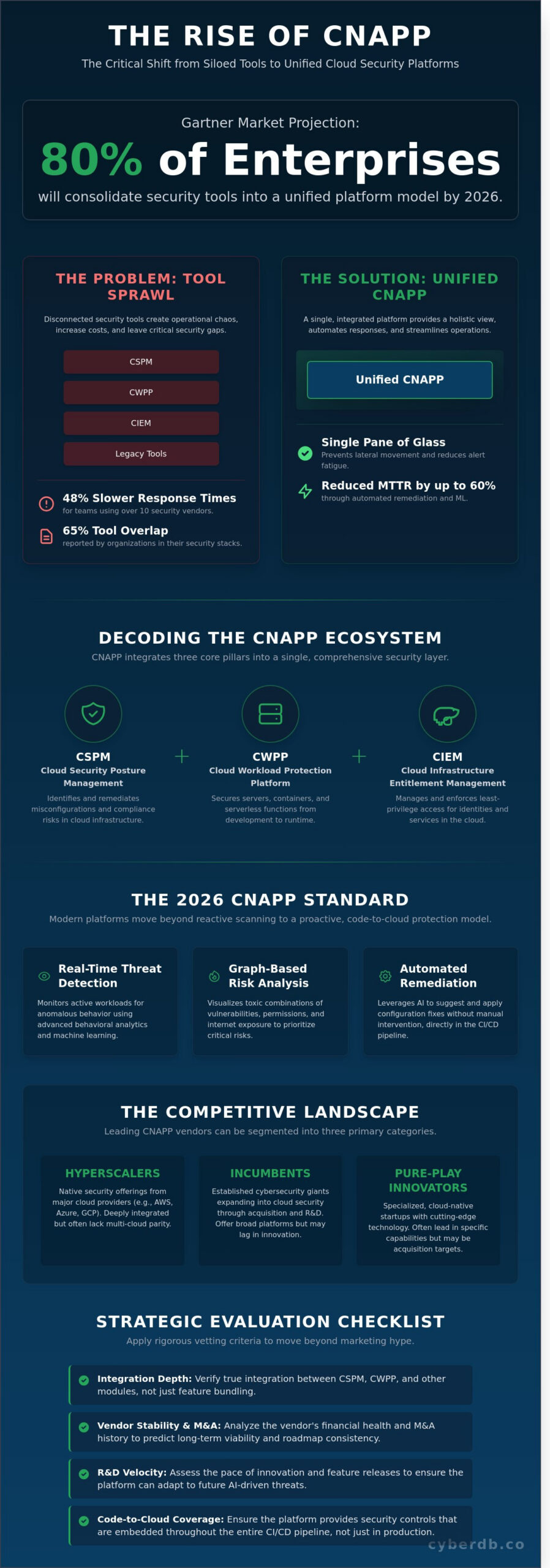 Mapping the CNAPP Vendor Landscape: A Market Intelligence Overview for 2026