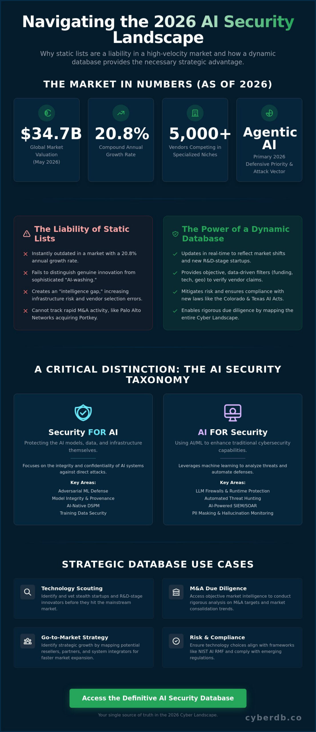 AI Security Vendors Database: Navigating the 2026 Market Landscape