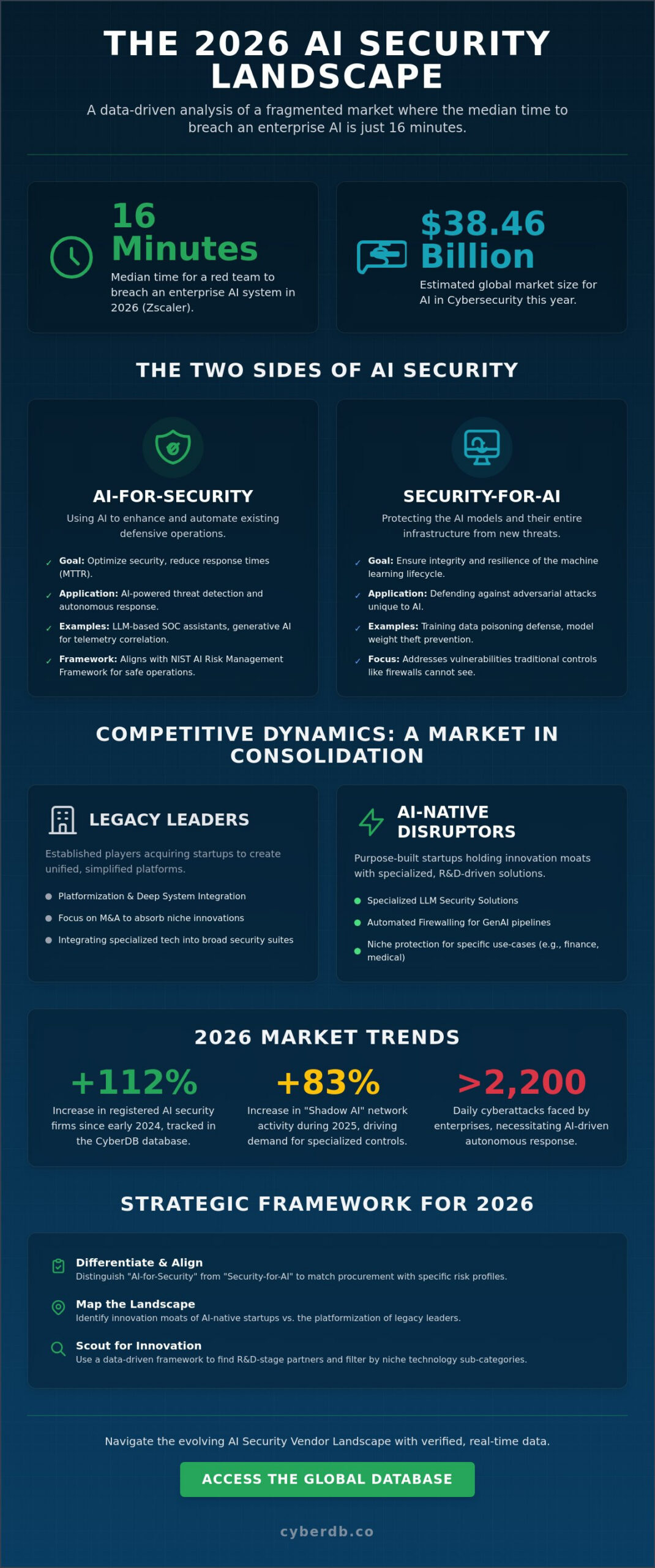 AI Security Vendors Landscape 2026: A Strategic Market Overview