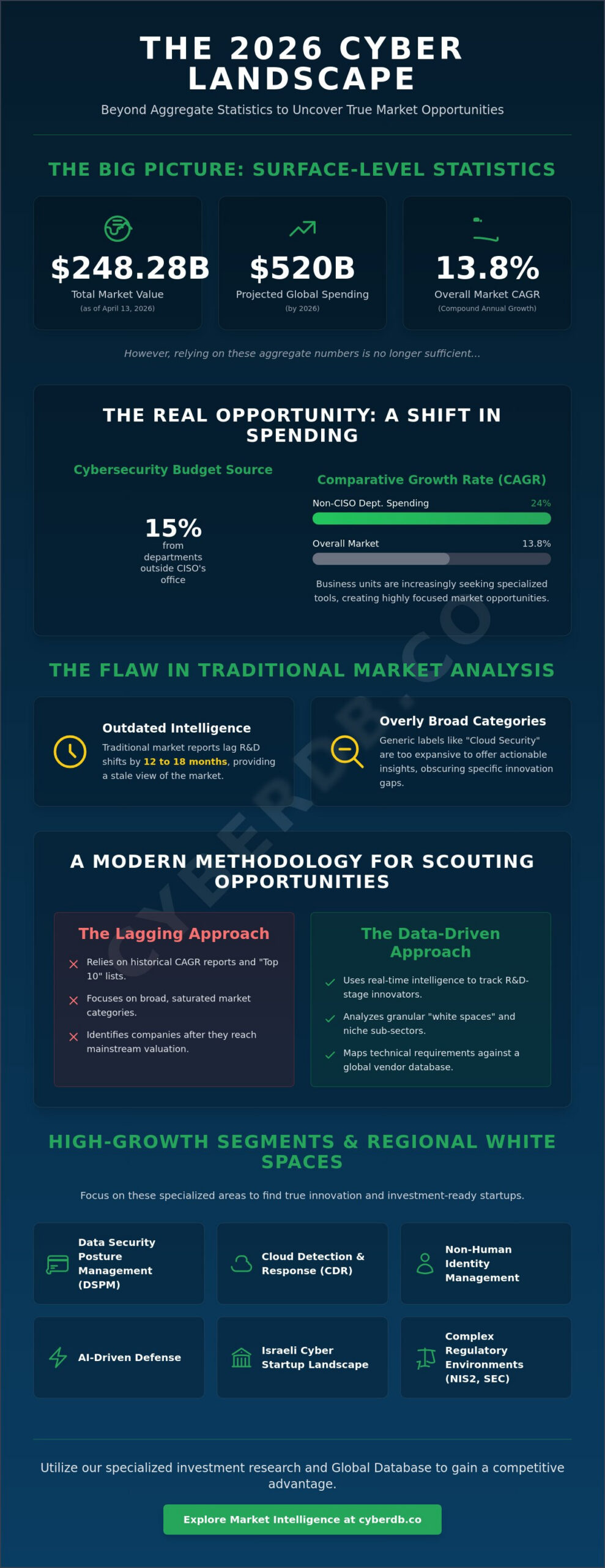How to Identify Cybersecurity Market Opportunities in 2026: A Data-Driven Framework
